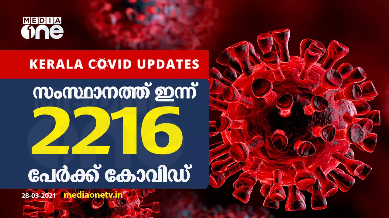 കേരളത്തില്‍ ഇന്ന് 2216 പേര്‍ക്ക് കോവിഡ്; 1853 പേര്‍ക്ക് രോഗമുക്തി