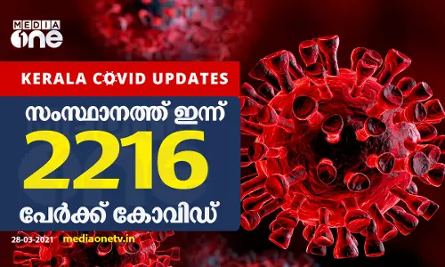 കേരളത്തില്‍ ഇന്ന് 2216 പേര്‍ക്ക് കോവിഡ്; 1853 പേര്‍ക്ക് രോഗമുക്തി