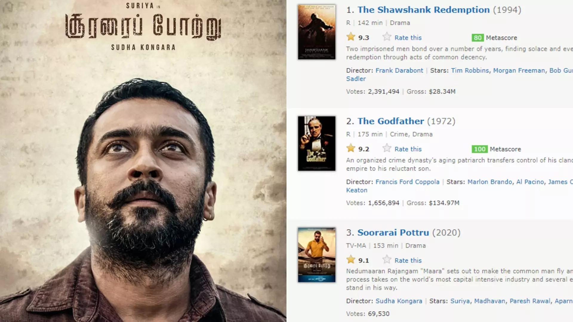 നാമ ജയിച്ചിട്ടോം മാരാ... ഐ.എം.ഡി.ബി റേറ്റിങ്ങില് മൂന്നാമതെത്തി സുരറൈ പോട്ര് നാമ ജയിച്ചിട്ടോം മാരാ... ഐ.എം.ഡി.ബി റേറ്റിങ്ങില് മൂന്നാമതെത്തി സുരറൈ പോട്ര്