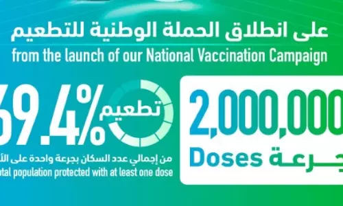 ബഹ്റൈനിൽ  രണ്ട് ദശലക്ഷം ഡോസ് വാക്സിനുകൾ നൽകി; വാക്സിനേഷൻ കാമ്പയിൻ ആറു മാസം പിന്നിട്ടു