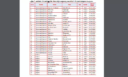 കോവിഡ് ബാധിച്ചു മരിച്ചവരുടെ പേരുവിവരങ്ങള് പ്രസിദ്ധീകരിച്ചു കോവിഡ് ബാധിച്ചു മരിച്ചവരുടെ പേരുവിവരങ്ങള് പ്രസിദ്ധീകരിച്ചു