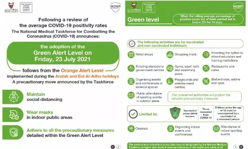 ബഹ്റൈനിൽ വെള്ളി മുതൽ ഗ്രീൻ ലെവൽ; നിയന്ത്രണങ്ങളിൽ ഇളവ്