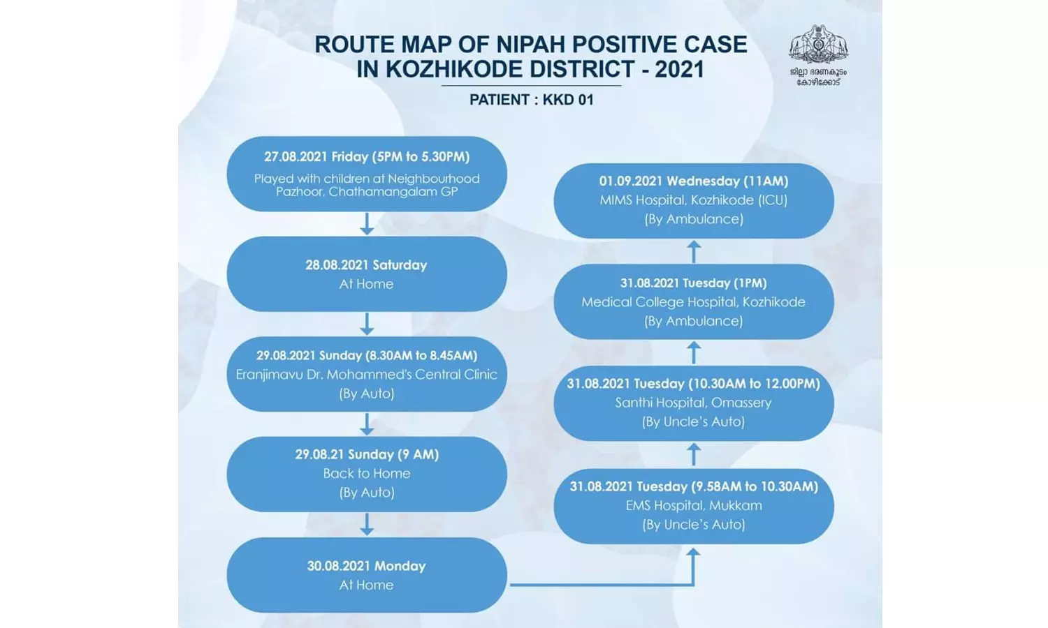 നിപ ബാധിച്ചു മരിച്ച കുട്ടിയുടെ റൂട്ട് മാപ്പ് പുറത്തുവിട്ടു നിപ ബാധിച്ചു മരിച്ച കുട്ടിയുടെ റൂട്ട് മാപ്പ് പുറത്തുവിട്ടു