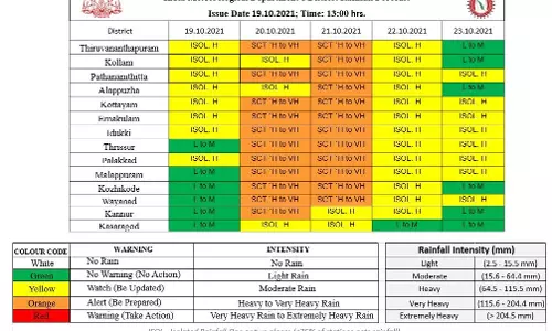 12 മുതൽ 19 വരെയുള്ള മഴക്കെടുതിയിൽ കേരളത്തിൽ 39 പേർ മരണപ്പെട്ടു