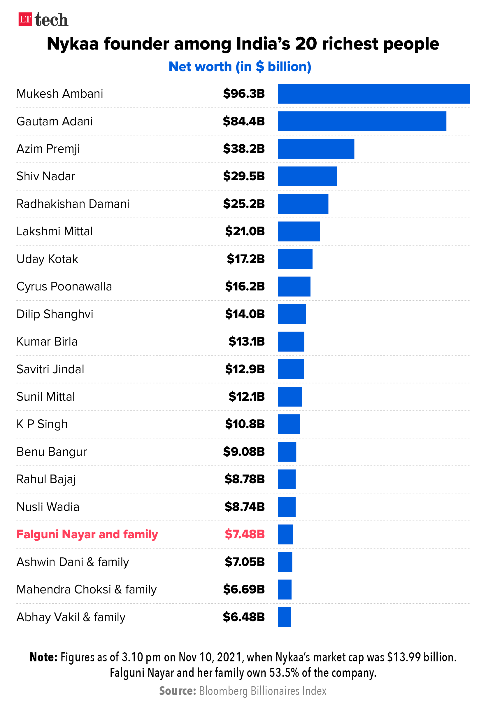 ഇന്‍ഫോഗ്രാഫിക്സിന് കടപ്പാട്- ഇകണോമിക് ടൈംസ് 