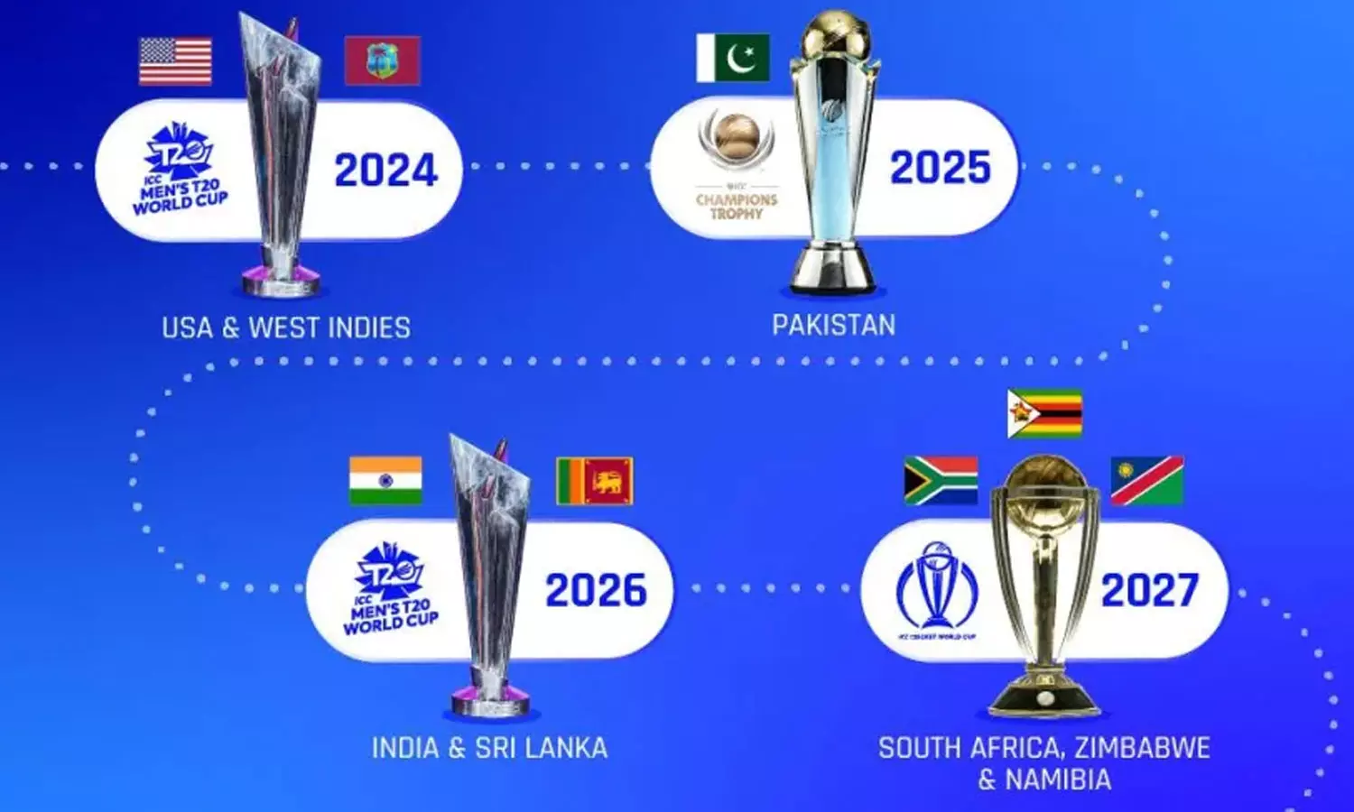 ചാമ്പ്യൻസ് ട്രോഫി പാകിസ്താനിൽ; 2031 വരെയുള്ള ചാമ്പ്യൻഷിപ്പുകളുടെ വേദി പ്രഖ്യാപിച്ച് ഐസിസി ചാമ്പ്യൻസ് ട്രോഫി പാകിസ്താനിൽ; 2031 വരെയുള്ള ചാമ്പ്യൻഷിപ്പുകളുടെ വേദി പ്രഖ്യാപിച്ച് ഐസിസി