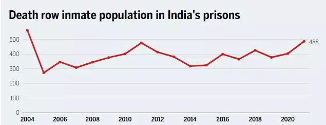 നാഷണൽ ലോ യൂണിവേഴ്സിറ്റിയുടെ കണക്ക് പ്രകാരം 2004 മുതൽ ഇന്ത്യയിൽ വധശിക്ഷക്ക് വിധിക്ക് വിധിക്കപ്പെട്ടവരുടെ എണ്ണം; കടപ്പാട്: ടൈംസ് ഓഫ് ഇന്ത്യ നാഷണൽ ലോ യൂണിവേഴ്സിറ്റിയുടെ കണക്ക് പ്രകാരം 2004 മുതൽ ഇന്ത്യയിൽ വധശിക്ഷക്ക് വിധിക്ക് വിധിക്കപ്പെട്ടവരുടെ എണ്ണം; കടപ്പാട്: ടൈംസ് ഓഫ് ഇന്ത്യ