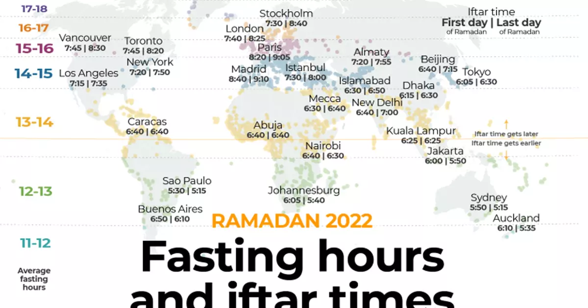 ഗ്രീൻലാൻഡിലും ഫിൻലാൻഡിലും 19 മണിക്കൂർ നോമ്പ്; ലോകത്തെ റമദാൻ വ്രതസമയത്തിലെ കൗതുകം