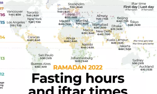 ഗ്രീൻലാൻഡിലും ഫിൻലാൻഡിലും 19 മണിക്കൂർ നോമ്പ്; ലോകത്തെ റമദാൻ വ്രതസമയത്തിലെ കൗതുകം