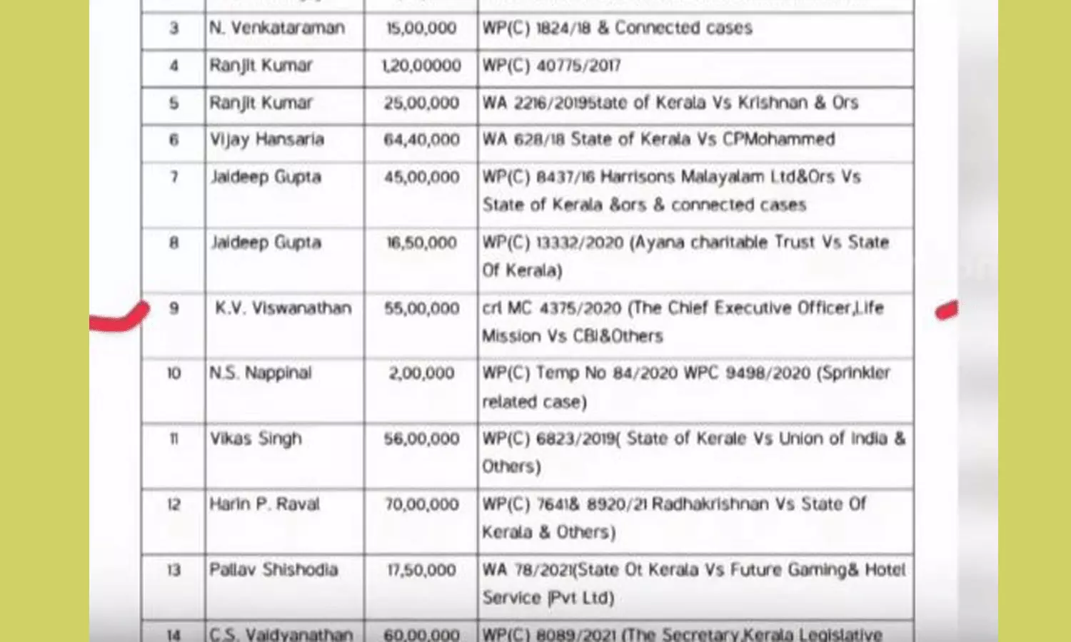 ലൈഫ് മിഷൻ അഴിമതിക്കേസ്: സി.ബി.ഐ അന്വേഷണം തടയാൻ സർക്കാർ അഭിഭാഷകന് നൽകിയത് 55 ലക്ഷം രൂപ