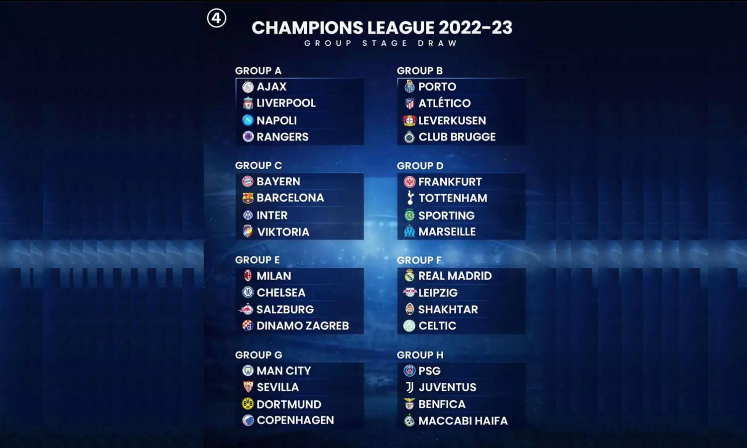 ബാർസലോണ ബയേണ ഇന്റർമിലാനും- മരണ ഗ്രൂപ്പായി സി; യുവേഫ ചാമ്പ്യൻസ് ലീഗ് ഗ്രൂപ്പുകൾ ഇങ്ങനെ