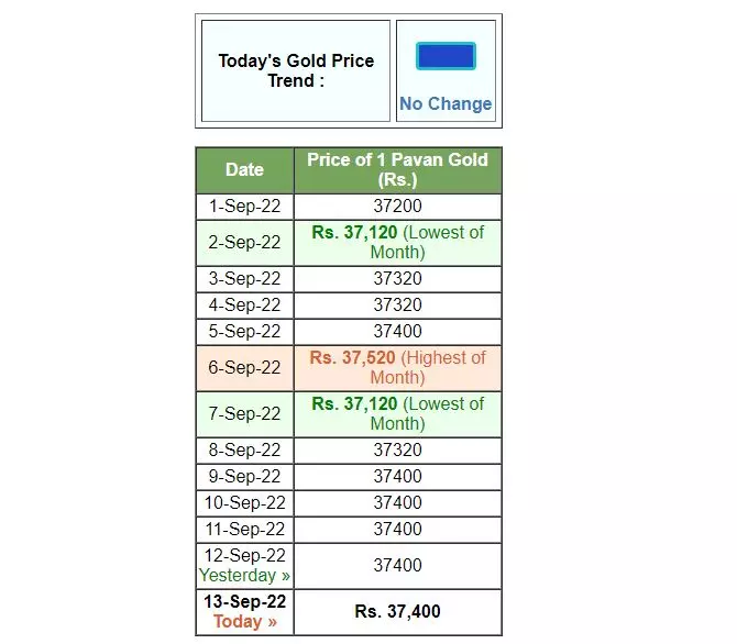 ഈ മാസത്തെ സ്വര്ണവില. കടപ്പാട് keralagold.com ഈ മാസത്തെ സ്വര്ണവില. കടപ്പാട് keralagold.com