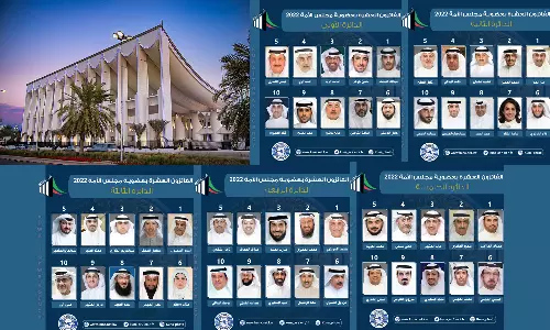 കുവൈത്ത് പാര്ലമന്റ് തെരഞ്ഞെടുപ്പ് ഫലം പ്രഖ്യാപിച്ചു; രണ്ട് വനിതകൾക്കും നിരവധി സിറ്റിങ് അംഗങ്ങള്ക്കും വിജയം കുവൈത്ത് പാര്ലമന്റ് തെരഞ്ഞെടുപ്പ് ഫലം പ്രഖ്യാപിച്ചു; രണ്ട് വനിതകൾക്കും നിരവധി സിറ്റിങ് അംഗങ്ങള്ക്കും വിജയം