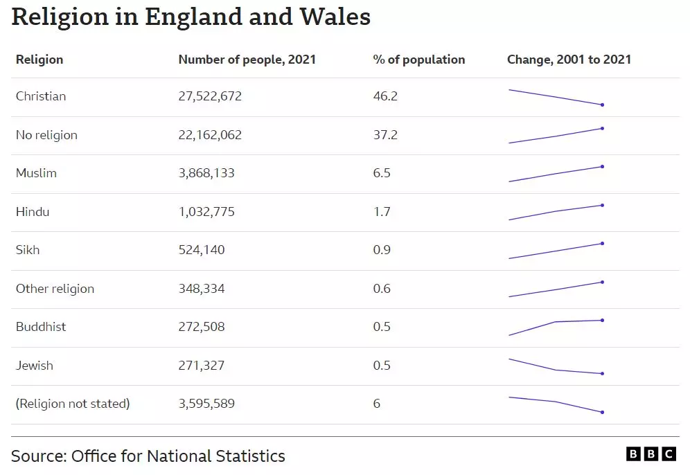സെന്സസ് ഒറ്റനോട്ടത്തില്. ഇന്ഫോഗ്രാഫിക്സിന് കടപ്പാട്- ബിബിസി സെന്സസ് ഒറ്റനോട്ടത്തില്. ഇന്ഫോഗ്രാഫിക്സിന് കടപ്പാട്- ബിബിസി
