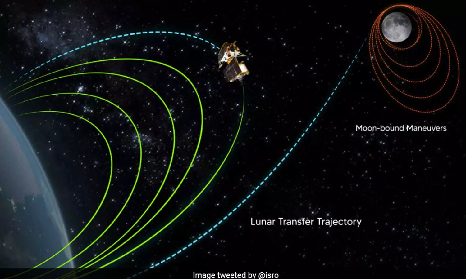 Chandrayaan-3 successfully completes final earth orbit-raising manoeuvre: ISRO,Chandrayaan-3 news,ISRO,ISRO,Chandrayaan-3latest  news,ചന്ദ്രയാൻ മൂന്നിന്റെ അഞ്ചാം ഭ്രമണപഥം ഉയർത്തൽ വിജയകരം; ശുഭപ്രതീക്ഷയിൽ ഐഎസ്ആർഒ,