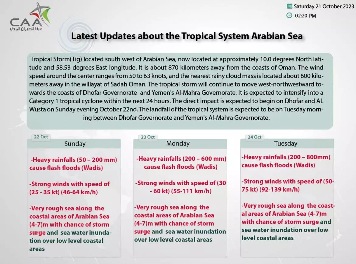 അറബിക്കടലില് രൂപംകൊണ്ട ഉഷ്ണമേഖല ന്യൂന മർദ്ദം ചുഴലിക്കാറ്റായി മാറും അറബിക്കടലില് രൂപംകൊണ്ട ഉഷ്ണമേഖല ന്യൂന മർദ്ദം ചുഴലിക്കാറ്റായി മാറും