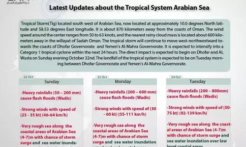 അറബിക്കടലില്‍ രൂപംകൊണ്ട ഉഷ്ണമേഖല ന്യൂന മർദ്ദം ചുഴലിക്കാറ്റായി മാറും