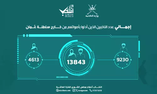 പത്താമത് മജ്ലിസ് ശൂറ തെരഞ്ഞെടുപ്പ്; രാജ്യത്തിന്‌ പുറത്തുള്ള ഒമാനി പൗരന്മാർ വോട്ട്‌ രേഖപ്പെടുത്തി