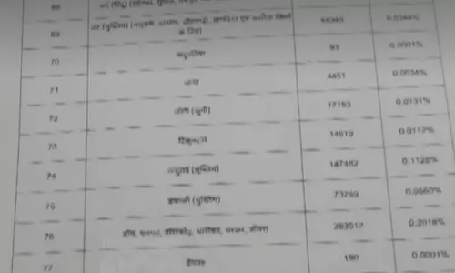 Caste census report, scheduled castes in Bihar,  Bihar assembly, latest malayalam news, ജാതി സെൻസസ് റിപ്പോർട്ട്, ബീഹാറിലെ പട്ടികജാതി, ബിഹാർ നിയമസഭ, ഏറ്റവും പുതിയ മലയാളം വാർത്തകൾ