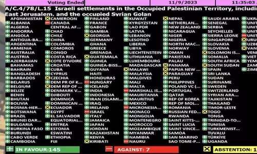 India votes in favor of UN resolution against illegal Israeli settlements in Palestine
