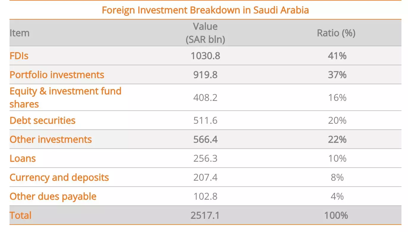 Foreign Investments in Saudi Arabia Reach SAR 2.51 Trillion, Showing Steady Growth