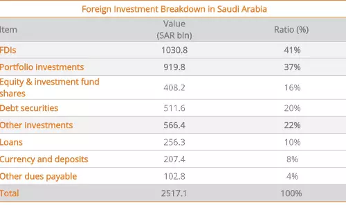 Foreign Investments in Saudi Arabia Reach SAR 2.51 Trillion, Showing Steady Growth