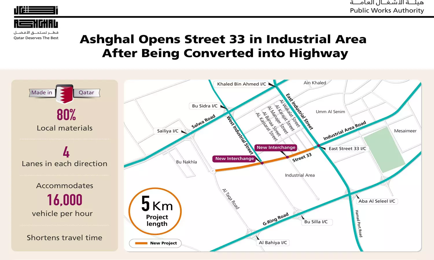 ഖത്തറിലെ ഇൻഡസ്ട്രിയൽ ഏരിയയിൽ ഇനി അതിവേഗയാത്ര സാധ്യമാകും ഖത്തറിലെ ഇൻഡസ്ട്രിയൽ ഏരിയയിൽ ഇനി അതിവേഗയാത്ര സാധ്യമാകും