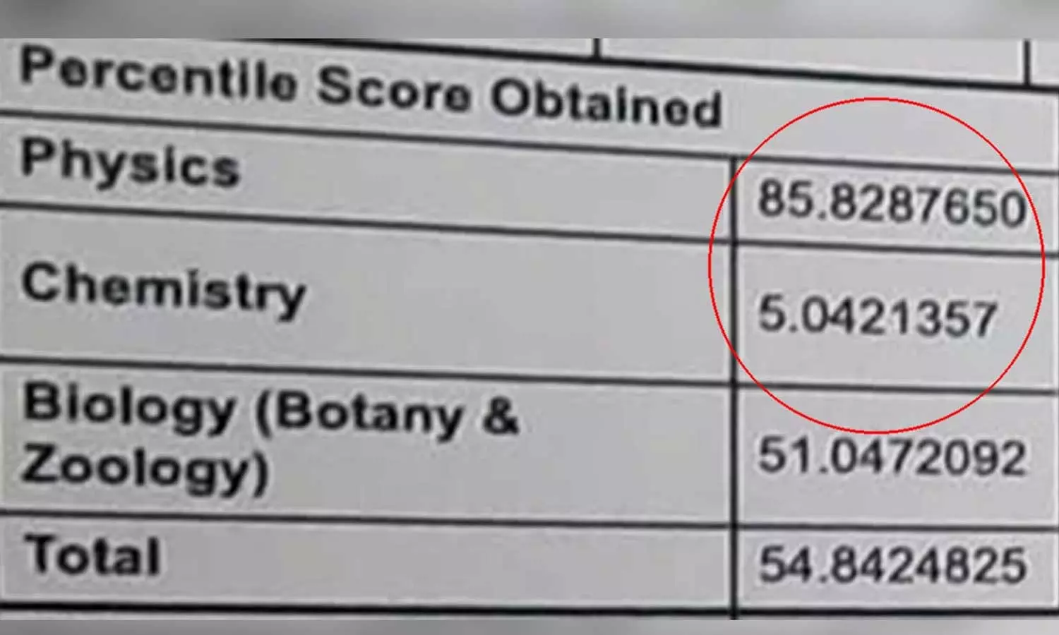 നീറ്റ് ചോദ്യപേപ്പർ കിട്ടിയത് രാത്രി; കെമിസ്ട്രിക്ക് 5% ഫിസിക്സിന് 85 % മാർക്ക്,അറസ്റ്റിലായ വിദ്യാർത്ഥിയുടെ മാർക്കിൽ പൊരുത്തക്കേട്
