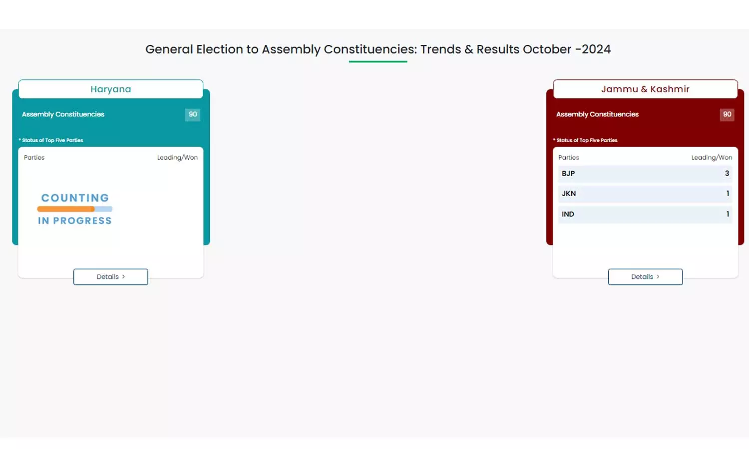 ഇരു സംസ്ഥാനങ്ങളിലും കോൺഗ്രസ് മുന്നേറ്റം; ഫലം വെബ്സൈറ്റിൽ അപ്ഡേറ്റ് ചെയ്യാതെ തെരഞ്ഞെടുപ്പ് കമ്മീഷൻ ഇരു സംസ്ഥാനങ്ങളിലും കോൺഗ്രസ് മുന്നേറ്റം; ഫലം വെബ്സൈറ്റിൽ അപ്ഡേറ്റ് ചെയ്യാതെ തെരഞ്ഞെടുപ്പ് കമ്മീഷൻ