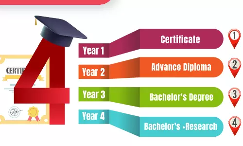 Four-year degree, first semester,examination,