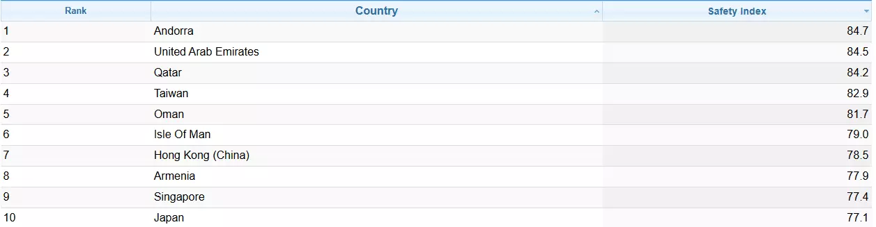 Source: Numbeo Safety Index by Country 2025