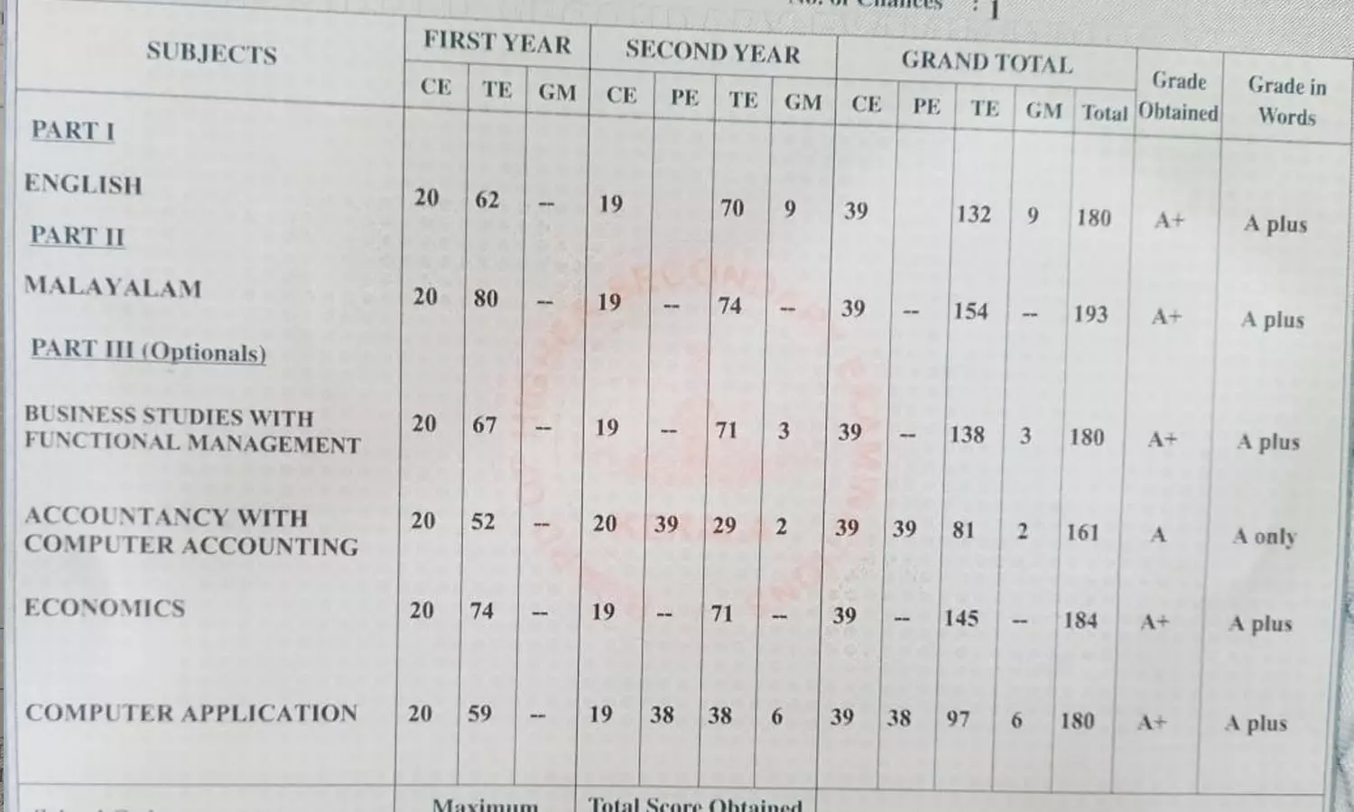സ്കൂളുകളിൽ വിതരണത്തിന് എത്തിച്ച പ്ലസ് ടു മാർക്ക് ലിസ്റ്റിൽ ഗുരുതര പിഴവ് സ്കൂളുകളിൽ വിതരണത്തിന് എത്തിച്ച പ്ലസ് ടു മാർക്ക് ലിസ്റ്റിൽ ഗുരുതര പിഴവ്