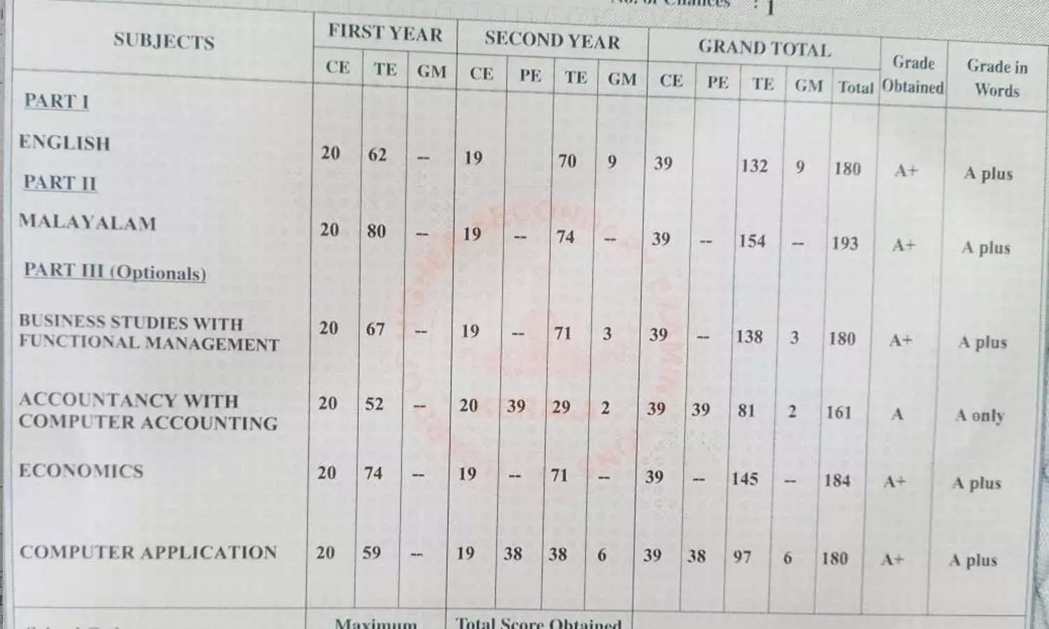 പ്ലസ്ടു സർട്ടിഫിക്കറ്റിലെ തെറ്റുകളിൽ അന്വേഷണത്തിന് നിർദേശം നൽകി മന്ത്രി വി.ശിവൻകുട്ടി പ്ലസ്ടു സർട്ടിഫിക്കറ്റിലെ തെറ്റുകളിൽ അന്വേഷണത്തിന് നിർദേശം നൽകി മന്ത്രി വി.ശിവൻകുട്ടി