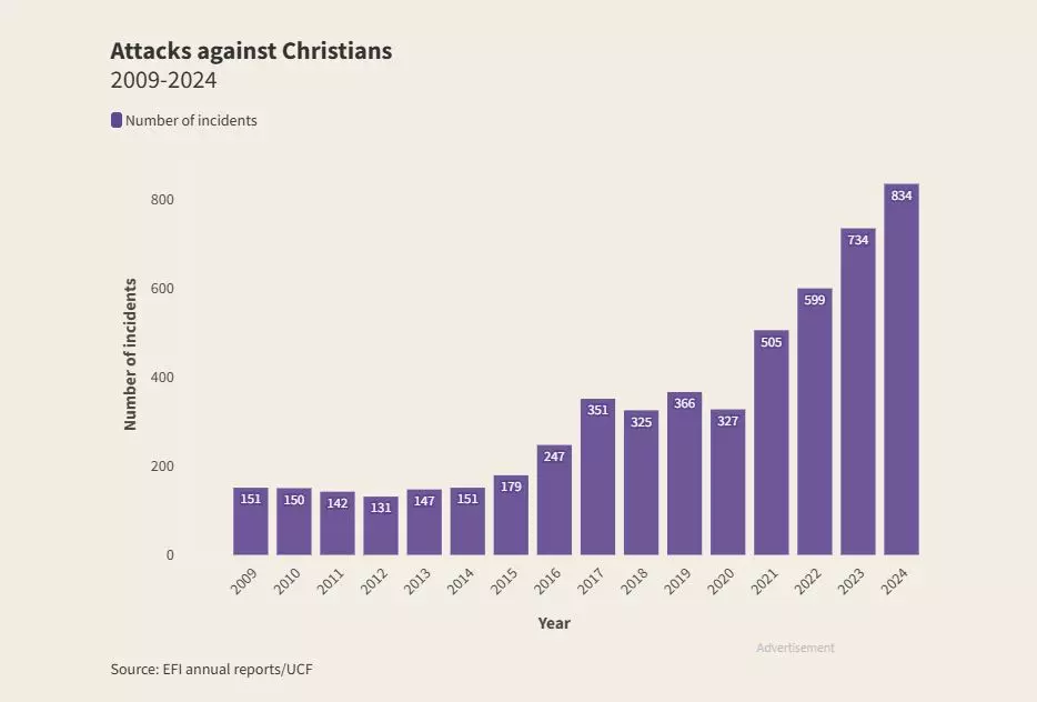 2009-2014 വരെ ക്രിസ്ത്യന് വിഭാഗങ്ങള്ക്ക് നേരെ നടന്ന അക്രമണങ്ങള് (കടപ്പാട് ദി വയര്) 2009-2014 വരെ ക്രിസ്ത്യന് വിഭാഗങ്ങള്ക്ക് നേരെ നടന്ന അക്രമണങ്ങള് (കടപ്പാട് ദി വയര്)