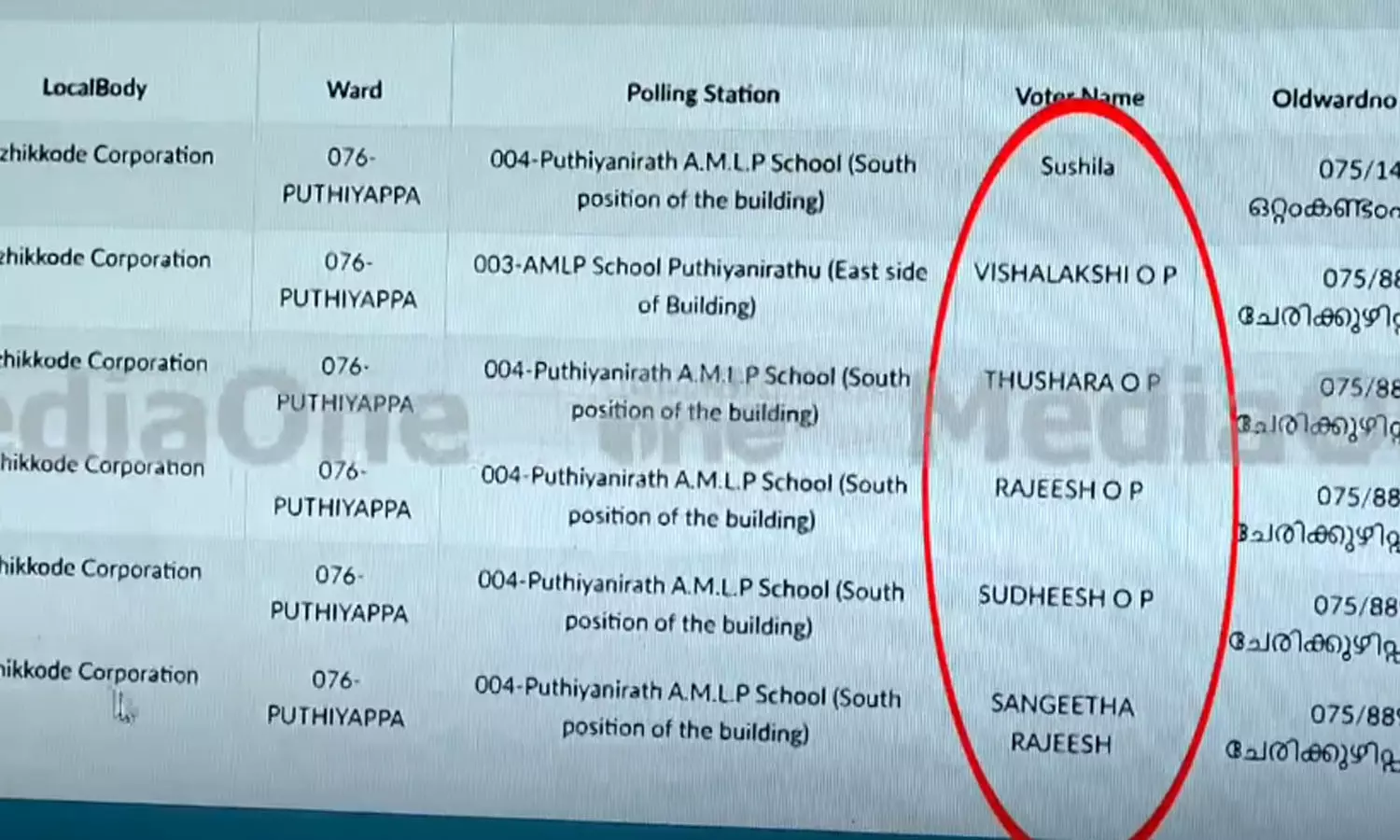 തദ്ദേശ തെരഞ്ഞെടുപ്പിനുള്ള വോട്ടർ പട്ടികയിലും ക്രമക്കേട്; കോഴിക്കോട് കോർപ്പറേഷനിൽ ഒരു വോട്ടർ ഐഡിയിൽ ആറ് വോട്ടര്‍മാര്‍
