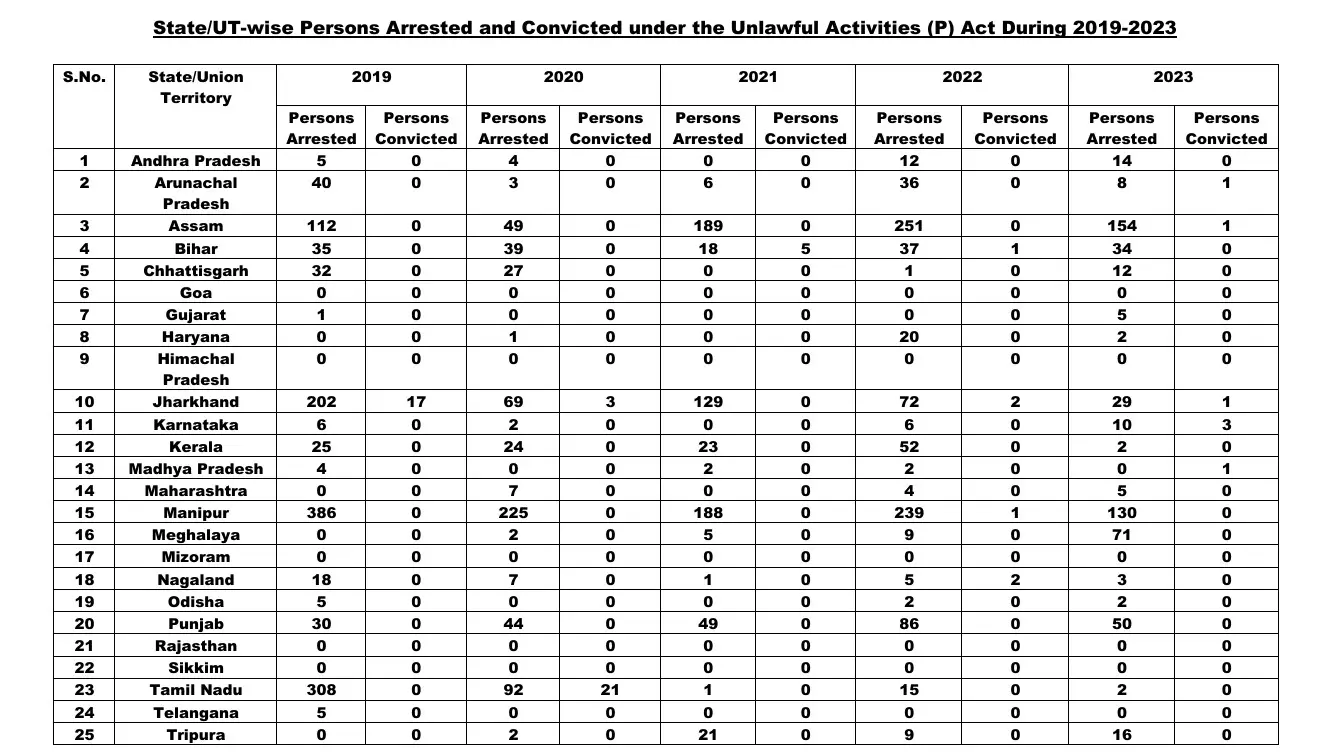 2019 മുതൽ 2023 വരെ യുഎപിഎ പ്രകാരം അറസ്റ്റ് ചെയ്യപ്പെട്ടതും ശിക്ഷിക്കപ്പെട്ടതുമായ വ്യക്തികളുടെ സംസ്ഥാന തിരിച്ചുള്ള ഡാറ്റ (Source: Sansad.in)