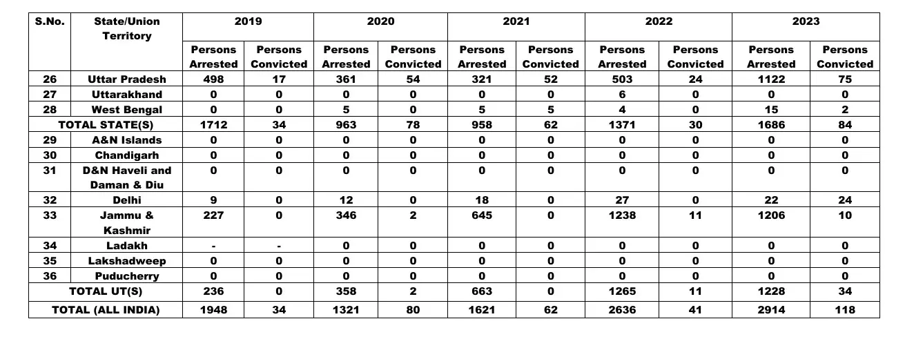 2019 മുതൽ 2023 വരെ യുഎപിഎ പ്രകാരം അറസ്റ്റ് ചെയ്യപ്പെട്ടതും ശിക്ഷിക്കപ്പെട്ടതുമായ വ്യക്തികളുടെ സംസ്ഥാനാടിസ്ഥാനത്തിലുള്ള ഡാറ്റ (Source: Sansad.in)