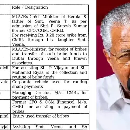 പിണറായി സിഎംആർഎല്ലിൽ നിന്ന് മകള് വഴി 3.28 കോടി കൈക്കൂലി വാങ്ങി; മുഹമ്മദ് റിയാസിനെതിരെയും കൈക്കൂലി ആരോപണം -ഇഡിയുടെ കത്തിൽ നിര്ണായക വിവരങ്ങൾ