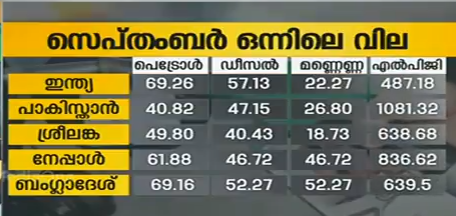 അയല്‍രാജ്യങ്ങളുമായി താരതമ്യം ചെയ്യുമ്പോള്‍ ഇന്ധന വില കൂടുതല്‍ ഇന്ത്യയില്‍