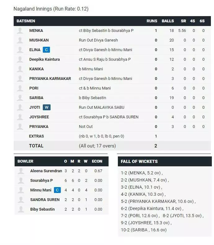 ആദ്യ പന്തില് തന്നെ വിജയം കുറിച്ച് കേരള ടീം ആദ്യ പന്തില് തന്നെ വിജയം കുറിച്ച് കേരള ടീം