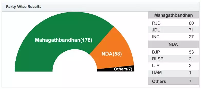 ബിഹാര് എക്സിറ്റ് പോള് ഫലങ്ങള് മറക്കരുത്; ഫലം വന്നപ്പോള് ബിജെപിക്ക് സംഭവിച്ചത്... ബിഹാര് എക്സിറ്റ് പോള് ഫലങ്ങള് മറക്കരുത്; ഫലം വന്നപ്പോള് ബിജെപിക്ക് സംഭവിച്ചത്...