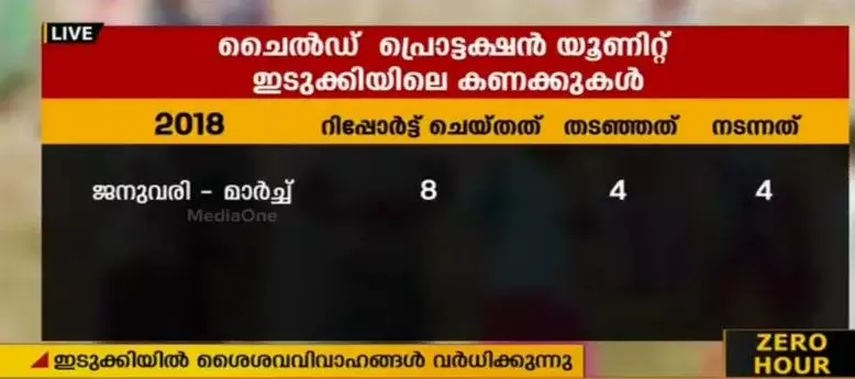 ഇടുക്കിയില്‍ ശൈശവ വിവാഹ കേസുകള്‍ വര്‍ധിക്കുന്നു