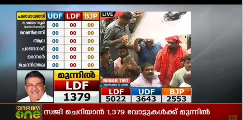 ചെങ്ങന്നൂരില്‍ സജി ചെറിയാന്‍ 20,956 വോട്ടുകള്‍ വിജയിച്ചു