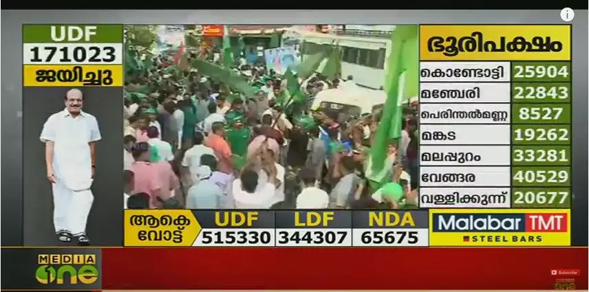 മലപ്പുറത്ത് യുഡിഎഫ് പ്രവർത്തകർ ആഹ്ലാദത്തിമർപ്പില്‍