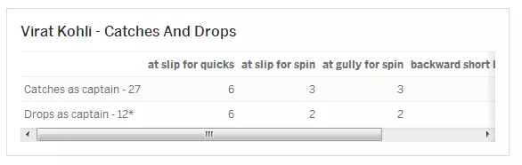 സ്ലിപ്പില് ചോരുന്ന കൊഹ്ലിയുടെ കൈകള് സ്ലിപ്പില് ചോരുന്ന കൊഹ്ലിയുടെ കൈകള്