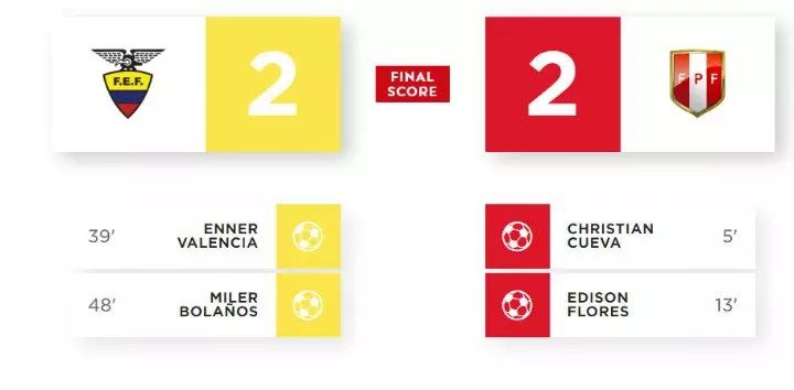 പെറു – ഇക്വഡോര്‍ മത്സരം സമനിലയില്‍