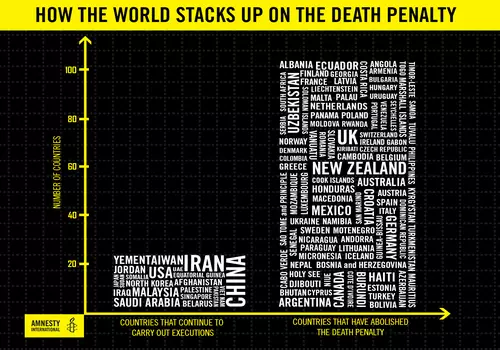 വധശിക്ഷക്ക് വിധേയരായവരുടെ എണ്ണത്തില് വന് വര്ധനവെന്ന് ആംനസ്റ്റി ഇന്റര്നാഷണല് വധശിക്ഷക്ക് വിധേയരായവരുടെ എണ്ണത്തില് വന് വര്ധനവെന്ന് ആംനസ്റ്റി ഇന്റര്നാഷണല്