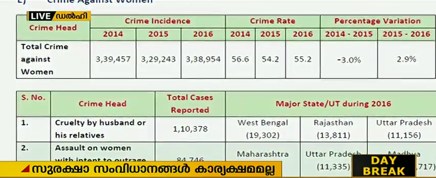 2016ല്‍  രാജ്യത്ത് പ്രതിദിനം നടന്നത് 106 ബലാത്സംഗങ്ങള്‍