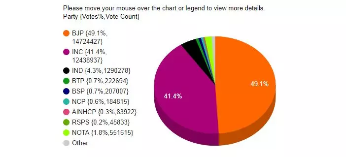 ഗുജറാത്തില് നോട്ട കരുത്തറിയിച്ചു; കിട്ടിയത് അഞ്ചര ലക്ഷത്തിലേറെ വോട്ട് ഗുജറാത്തില് നോട്ട കരുത്തറിയിച്ചു; കിട്ടിയത് അഞ്ചര ലക്ഷത്തിലേറെ വോട്ട്