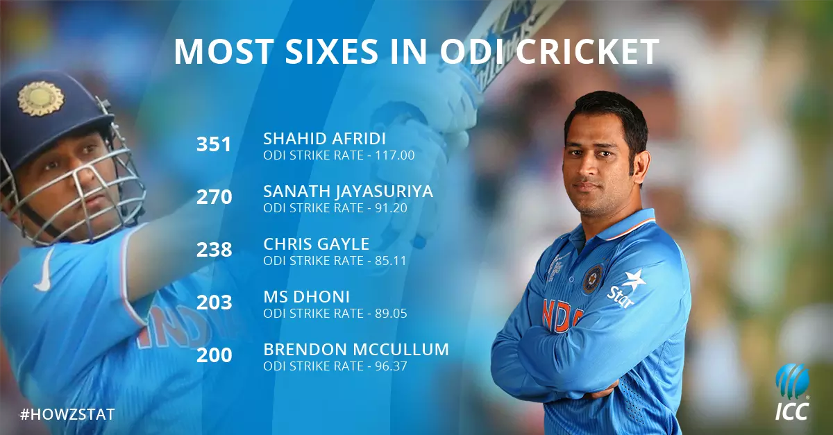 സിക്സറുകളില് ധോണിയാണ് രാജാവ് സിക്സറുകളില് ധോണിയാണ് രാജാവ്